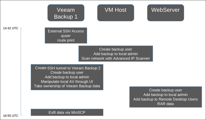 Veeam Backup & Replication akira ransomware attack