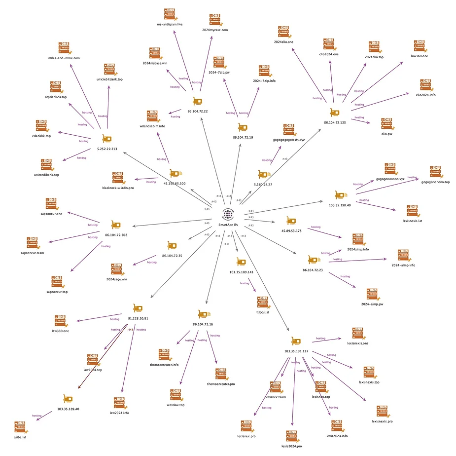 FIN7 cluster 2