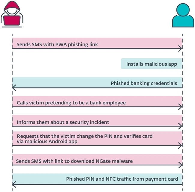 android malware NFC