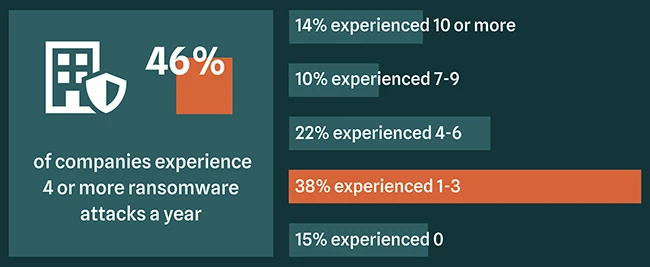 organizations experienced ransomware attack