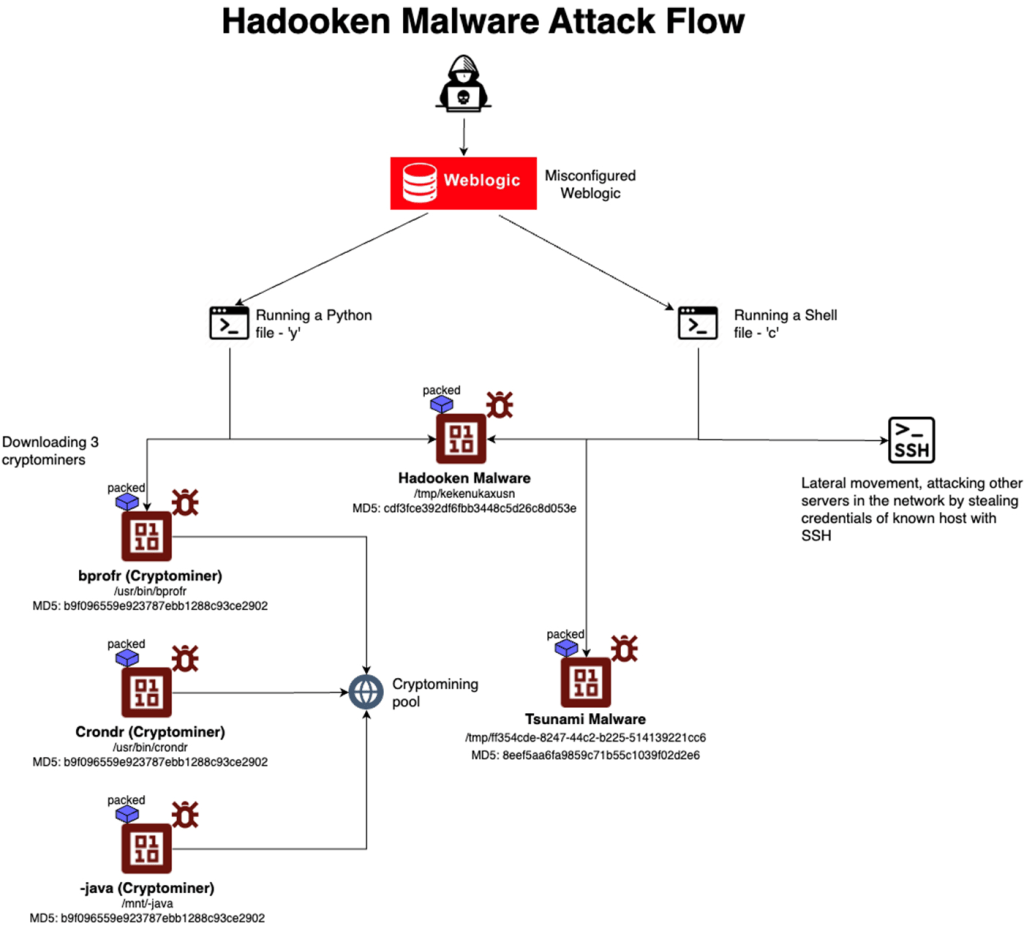 Hadooken malware attack chain