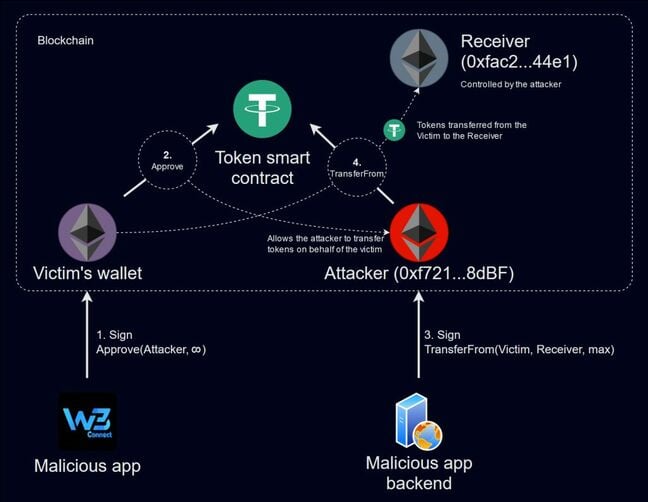 Infographic representation of the attack chain - courtesy of Check Point Research