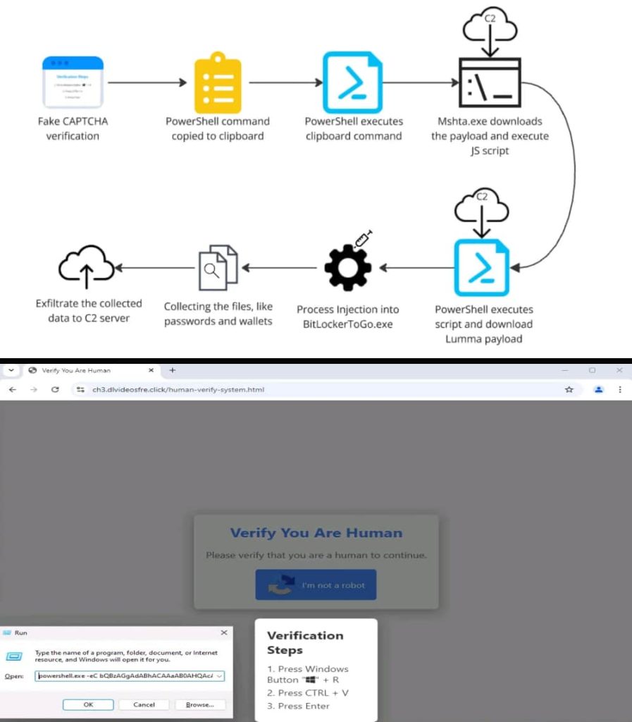 Fake CAPTCHA Pages Used by Lumma Stealer to Spread Fileless Malware