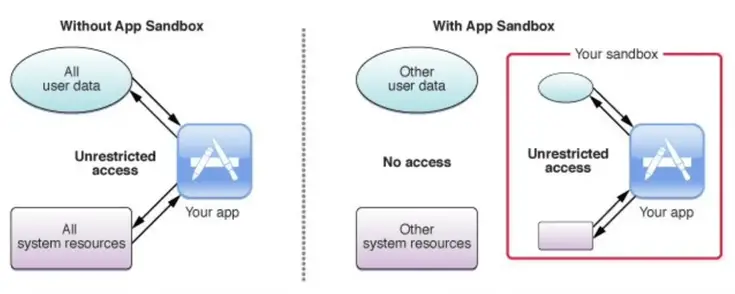 macOS security