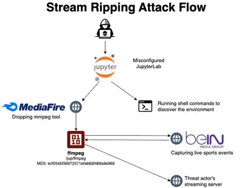 Misconfigured JupyterLab Servers