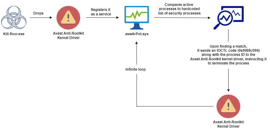 Malware Exploits Avast Anti-Rootkit Driver to Bypass Security Software