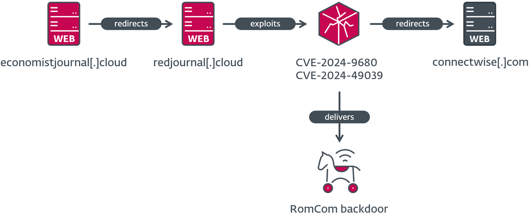 RomCom backdoor