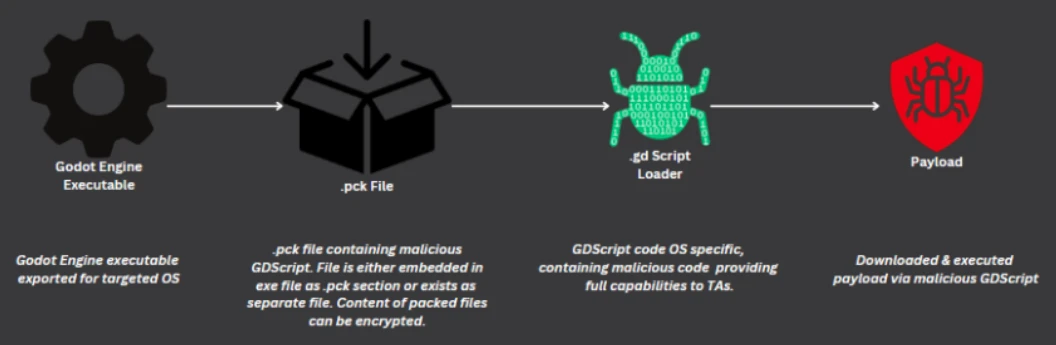 Godot Engine malware loader