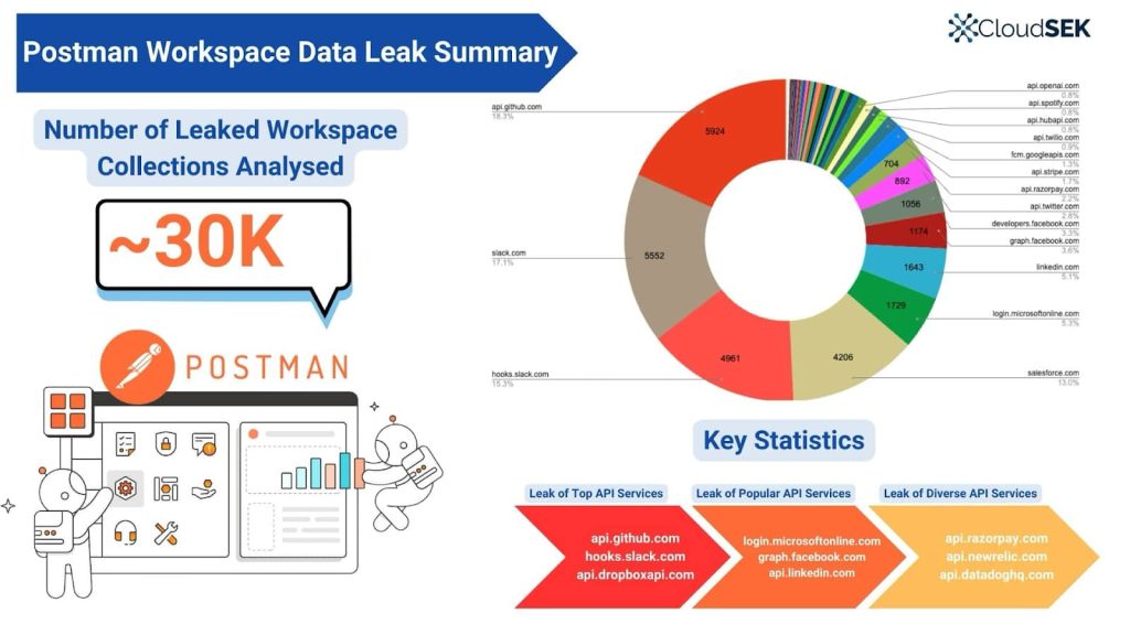 Postman Workspaces Leak 30000 API Keys and Sensitive Tokens