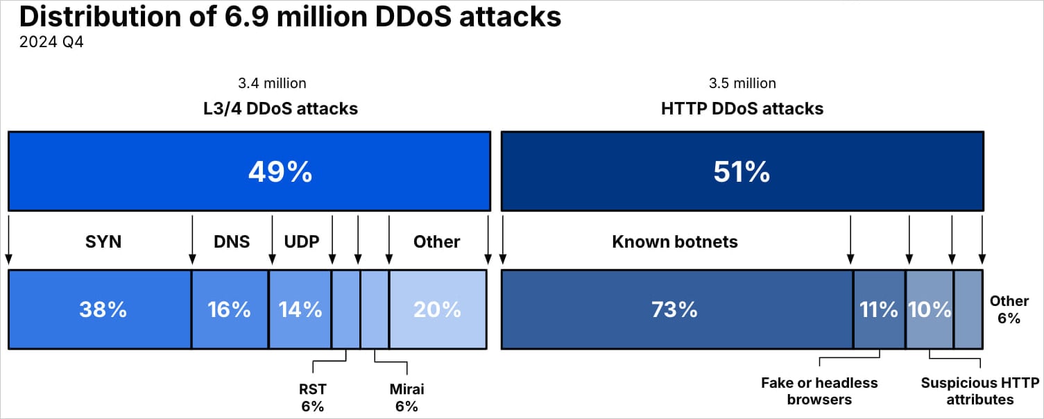 Overview of DDoS attack numbers in Q4 '24