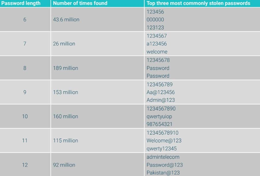 Redline, Vidar and Raccoon Malware Stole 1 Billion Passwords in 2024