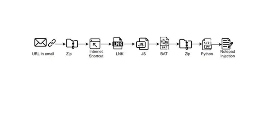 AsyncRAT Delivery