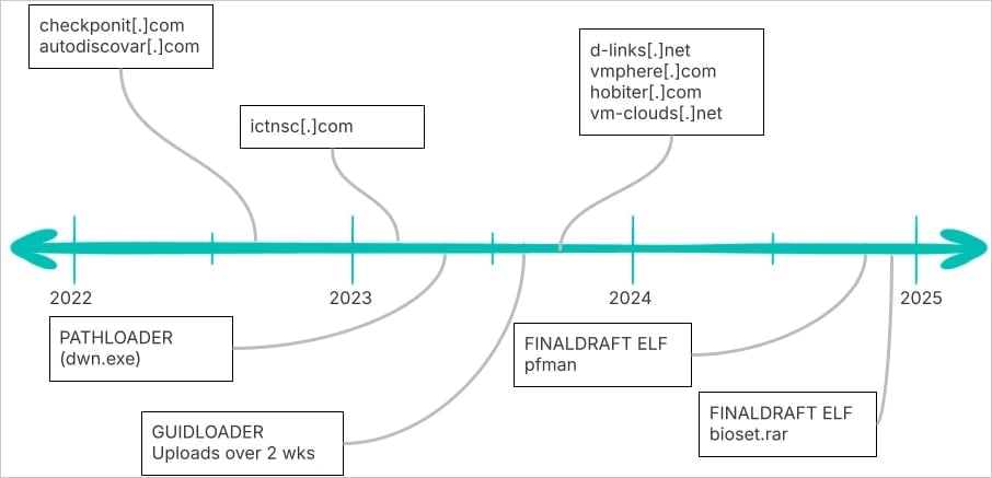 REF7077 malware timeline