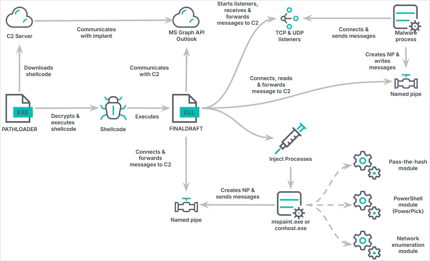 FinalDraft operational overview