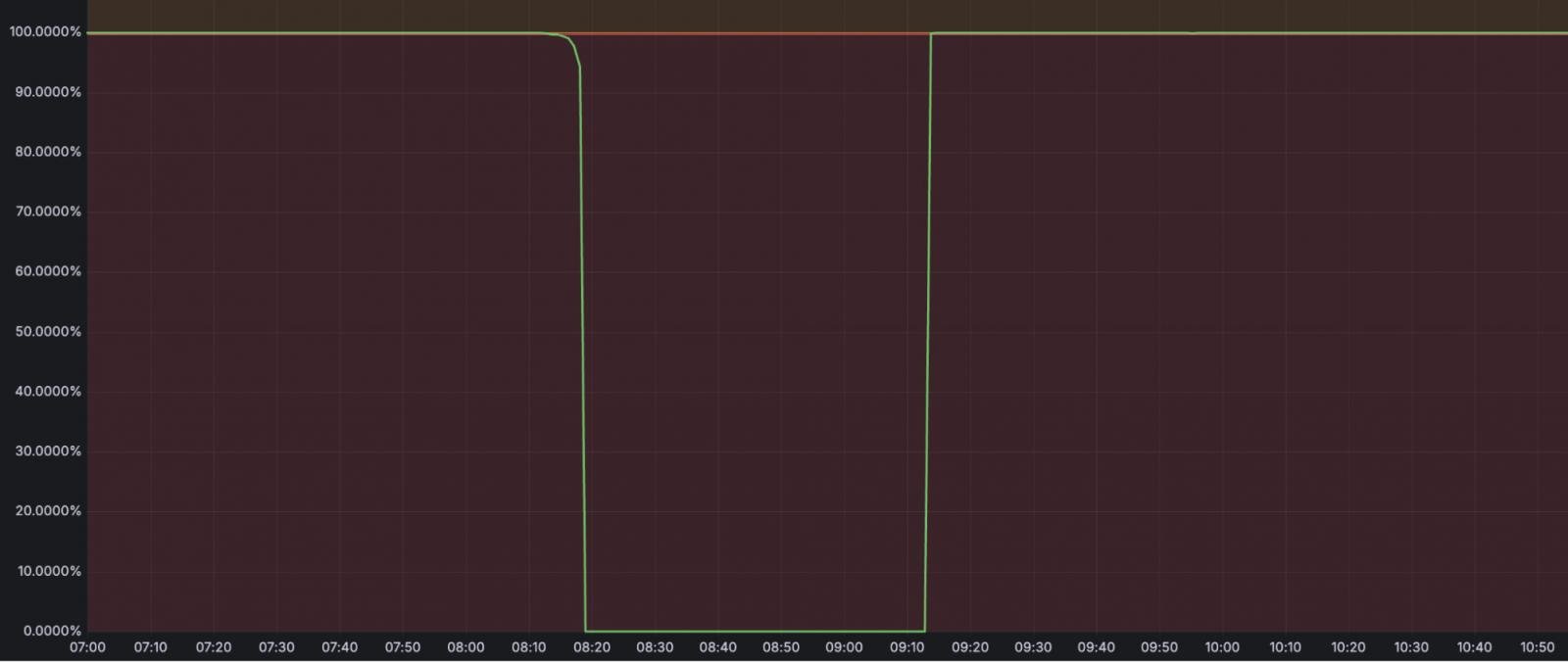 Service availability diagram