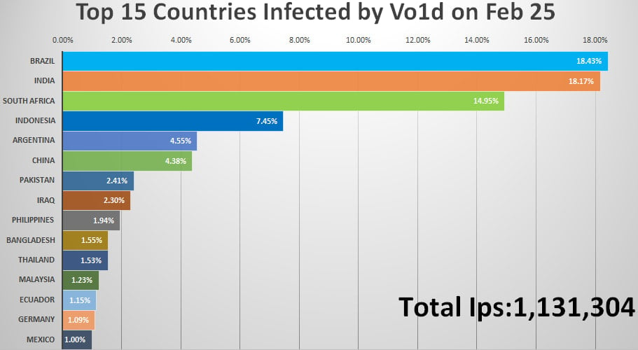 Most impacted countries